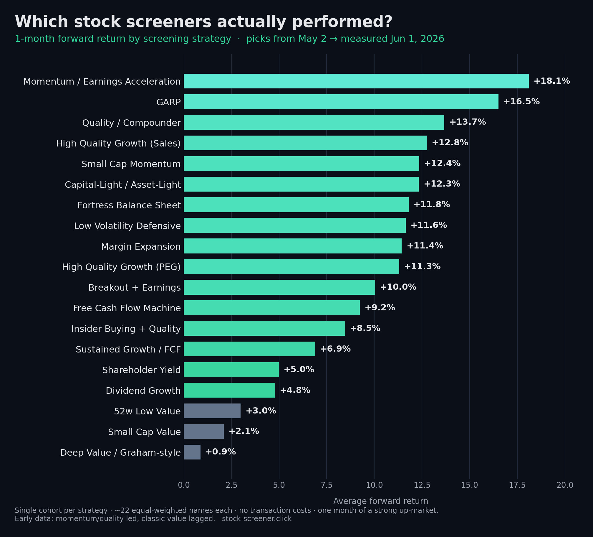 Bar chart of 1-month forward returns by screening strategy, May 2 to June 1 2026. Momentum and quality strategies lead near 18%, while value strategies lag near 1%.