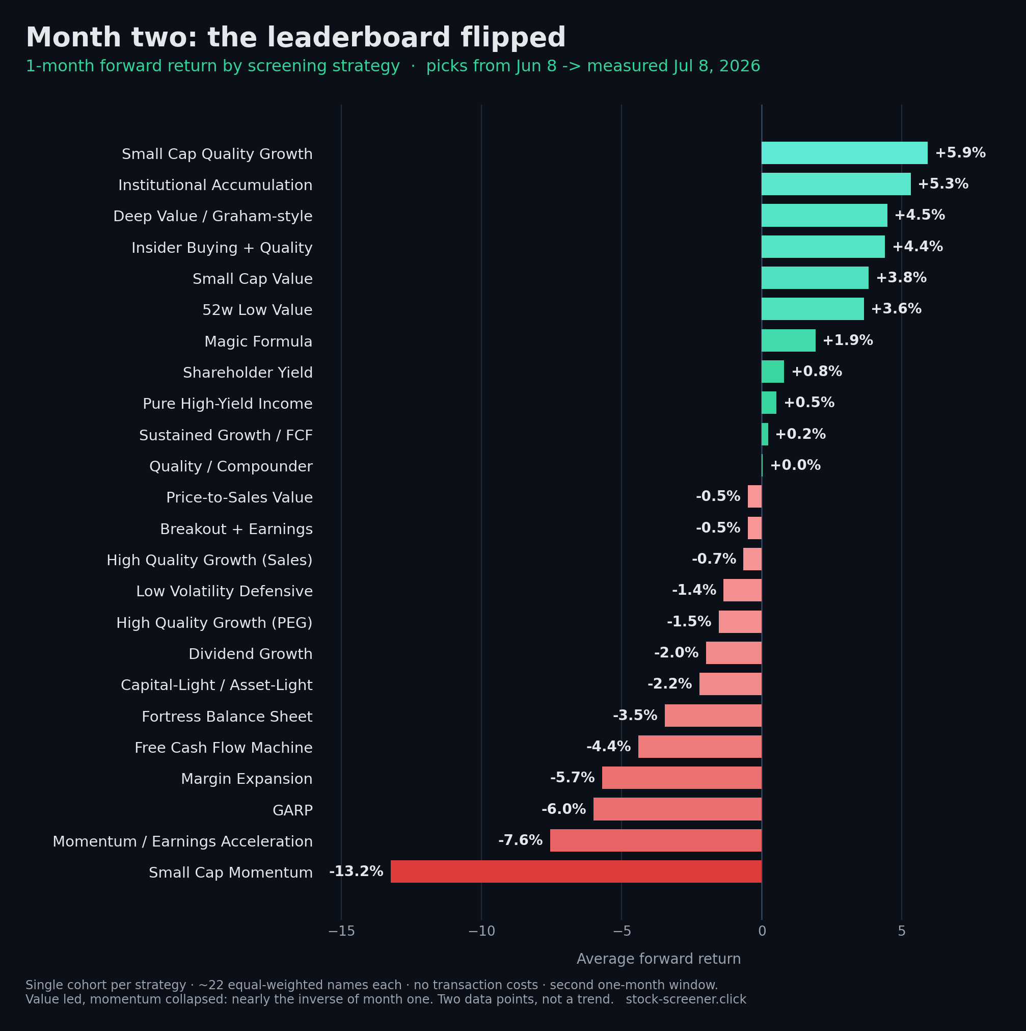Bar chart of 1-month forward returns by screening strategy, June 8 to July 8 2026. Value and small-cap-quality strategies lead near +6%, while momentum strategies fall hard, with Small Cap Momentum worst at about -13%.