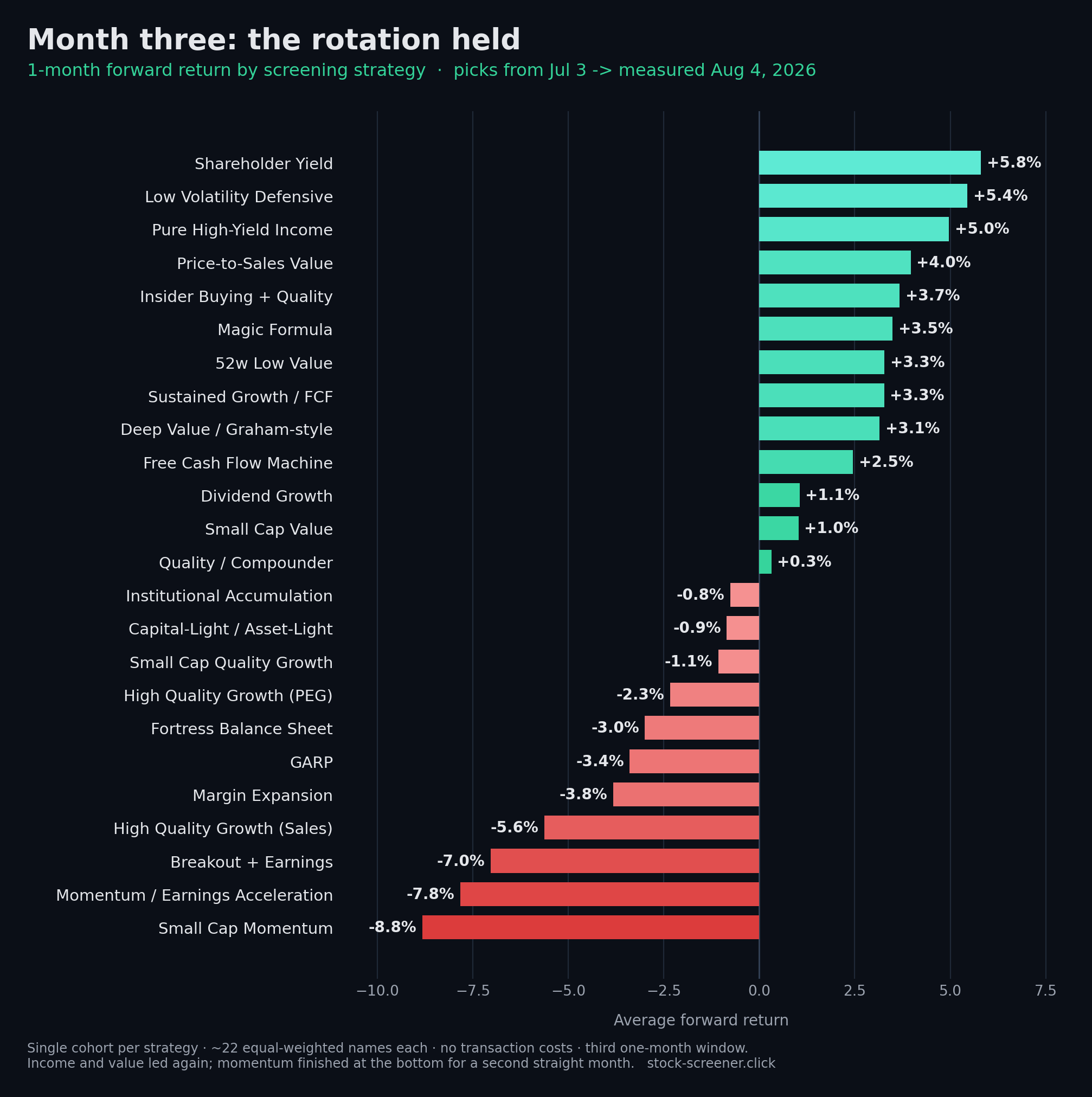 Bar chart of 1-month forward returns by screening strategy, July 3 to August 4 2026. Income and defensive strategies lead near +6%, while momentum strategies again fill the bottom, with Small Cap Momentum worst near -9%.